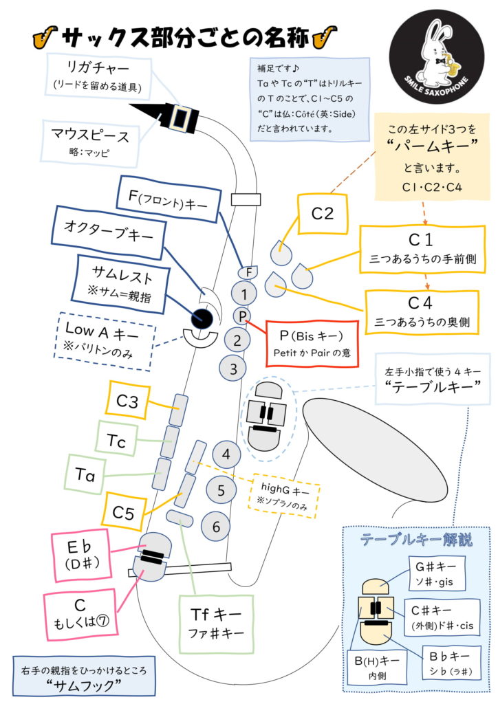 サックス運指表